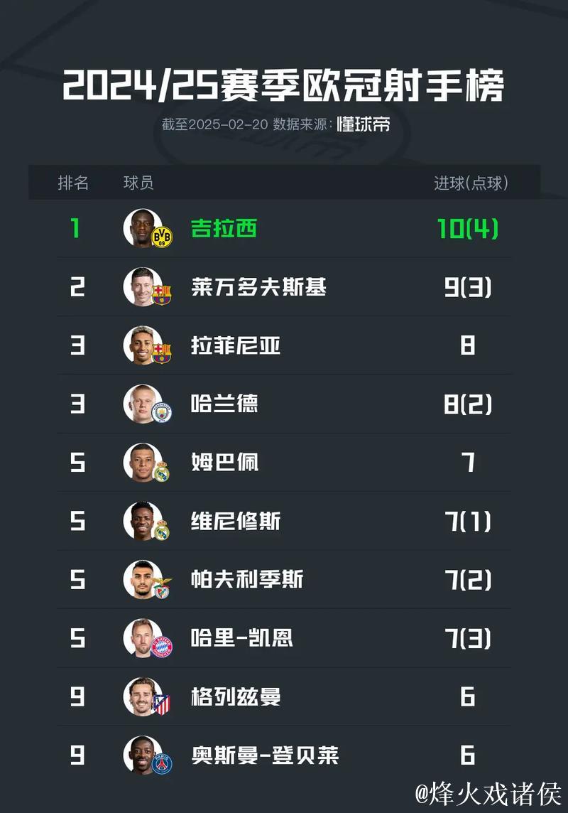 不可小觑！德甲6强本赛季欧战淘汰赛未尝败绩